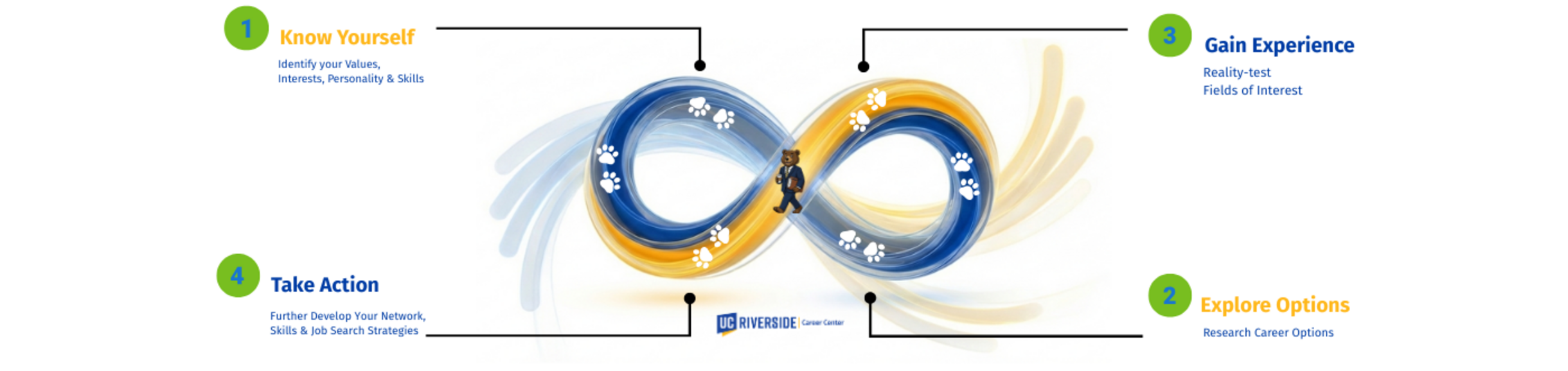 Career Decision Making Infinity Loop Slider